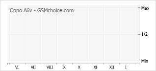 Grafico di modifiche della popolarità del telefono cellulare Oppo A6v