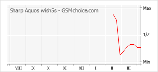 Popularity chart of Sharp Aquos wish5s