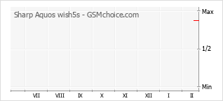 Gráfico de los cambios de popularidad Sharp Aquos wish5s