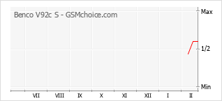 Diagramm der Poplularitätveränderungen von Benco V92c S