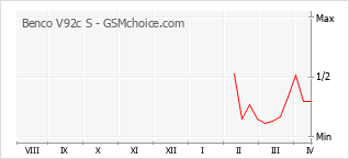 Popularity chart of Benco V92c S