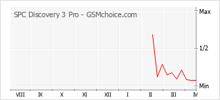 Popularity chart of SPC Discovery 3 Pro