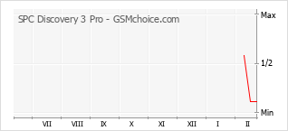 Gráfico de los cambios de popularidad SPC Discovery 3 Pro