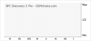 Grafico di modifiche della popolarità del telefono cellulare SPC Discovery 3 Pro