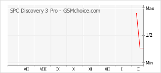 Traçar mudanças de populariedade do telemóvel SPC Discovery 3 Pro