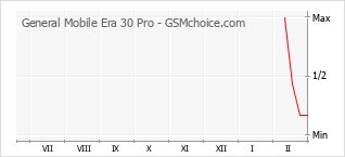 Grafico di modifiche della popolarità del telefono cellulare General Mobile Era 30 Pro