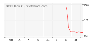 Diagramm der Poplularitätveränderungen von 8849 Tank X