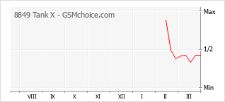 Gráfico de los cambios de popularidad 8849 Tank X