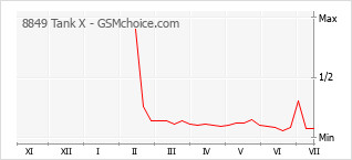 Grafico di modifiche della popolarità del telefono cellulare 8849 Tank X