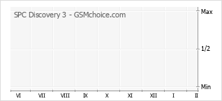 Diagramm der Poplularitätveränderungen von SPC Discovery 3