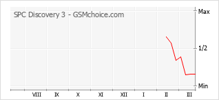 Popularity chart of SPC Discovery 3
