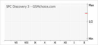 Grafico di modifiche della popolarità del telefono cellulare SPC Discovery 3