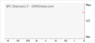 Диаграмма изменений популярности телефона SPC Discovery 3