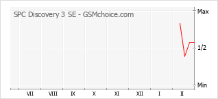 Diagramm der Poplularitätveränderungen von SPC Discovery 3 SE