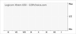 Gráfico de los cambios de popularidad Logicom Xtrem 650