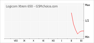 Le graphique de popularité de Logicom Xtrem 650