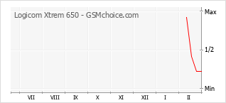 Диаграмма изменений популярности телефона Logicom Xtrem 650