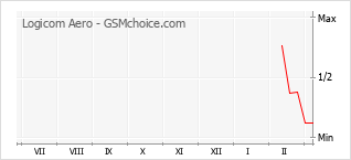 Диаграмма изменений популярности телефона Logicom Aero