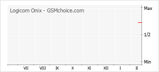 Popularity chart of Logicom Onix