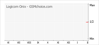 Gráfico de los cambios de popularidad Logicom Onix