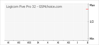 Popularity chart of Logicom Five Pro 32