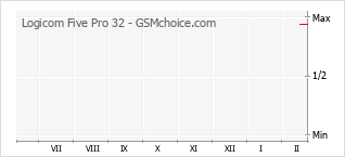 Le graphique de popularité de Logicom Five Pro 32