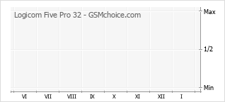 Populariteit van de telefoon: diagram Logicom Five Pro 32