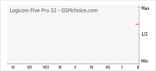 Traçar mudanças de populariedade do telemóvel Logicom Five Pro 32