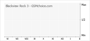 Diagramm der Poplularitätveränderungen von Blackview Rock 3