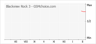 Gráfico de los cambios de popularidad Blackview Rock 3