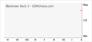 Grafico di modifiche della popolarità del telefono cellulare Blackview Rock 3
