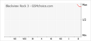 Traçar mudanças de populariedade do telemóvel Blackview Rock 3