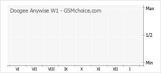 Populariteit van de telefoon: diagram Doogee Anywise W1