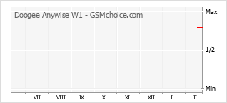 Traçar mudanças de populariedade do telemóvel Doogee Anywise W1