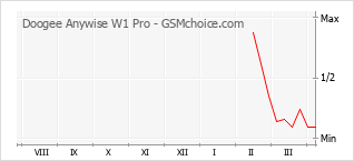 Diagramm der Poplularitätveränderungen von Doogee Anywise W1 Pro