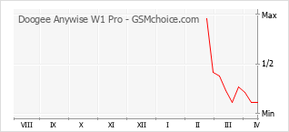 Gráfico de los cambios de popularidad Doogee Anywise W1 Pro