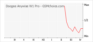 Le graphique de popularité de Doogee Anywise W1 Pro