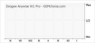 Grafico di modifiche della popolarità del telefono cellulare Doogee Anywise W1 Pro
