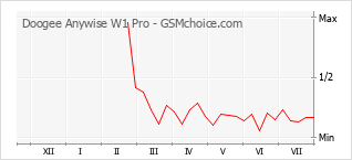 Populariteit van de telefoon: diagram Doogee Anywise W1 Pro