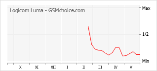 Popularity chart of Logicom Luma