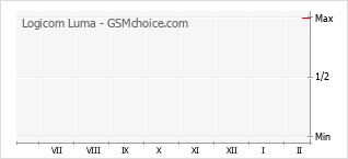 Le graphique de popularité de Logicom Luma