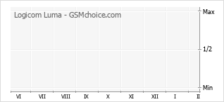 Grafico di modifiche della popolarità del telefono cellulare Logicom Luma