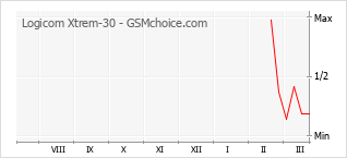 Le graphique de popularité de Logicom Xtrem-30