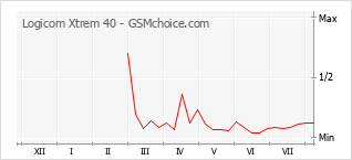 Popularity chart of Logicom Xtrem 40