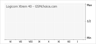 Gráfico de los cambios de popularidad Logicom Xtrem 40
