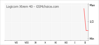 Le graphique de popularité de Logicom Xtrem 40