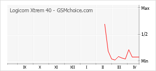 Traçar mudanças de populariedade do telemóvel Logicom Xtrem 40