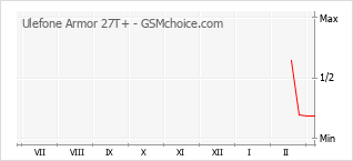 Popularity chart of Ulefone Armor 27T+