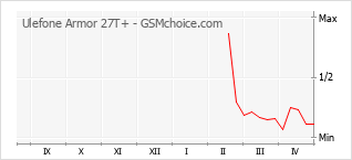 Диаграмма изменений популярности телефона Ulefone Armor 27T+