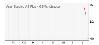 Diagramm der Poplularitätveränderungen von Acer Sospiro A5 Plus